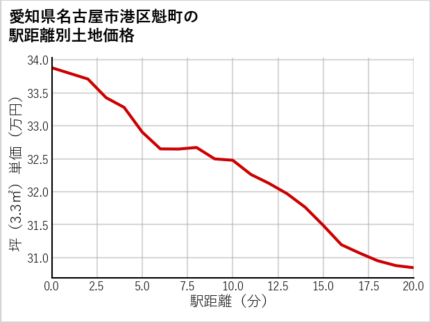 愛知県名古屋市港区魁町の徒歩距離別の土地坪単価