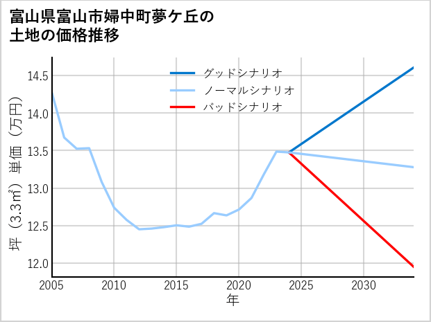 富山県富山市婦中町夢ケ丘の土地価格推移
