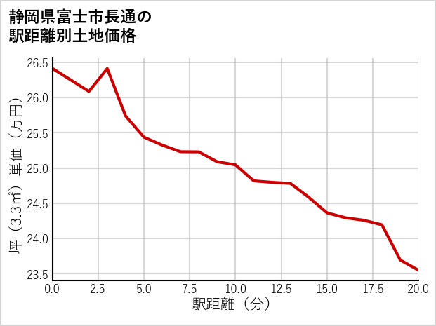 静岡県富士市長通の徒歩距離別の土地坪単価