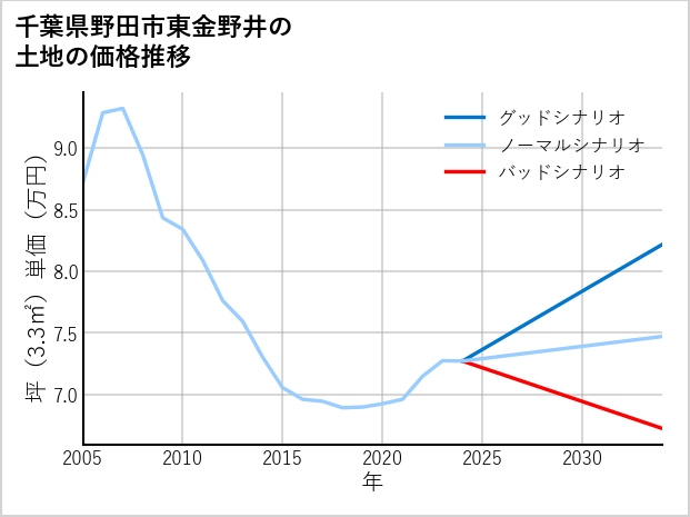 千葉県野田市東金野井の土地価格推移