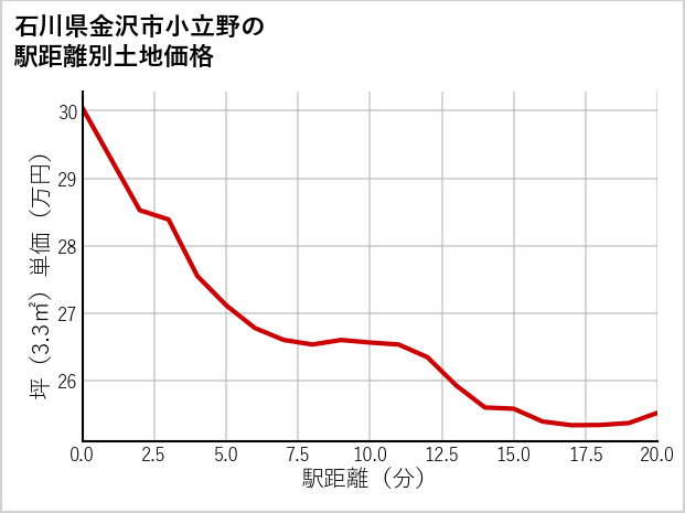 石川県金沢市小立野の徒歩距離別の土地坪単価
