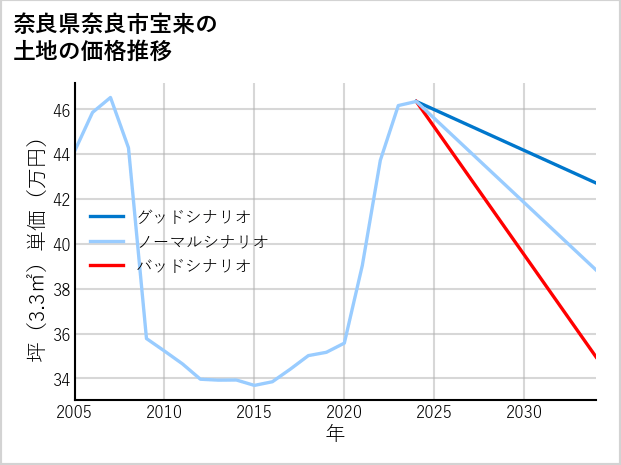 奈良県奈良市宝来の土地価格推移