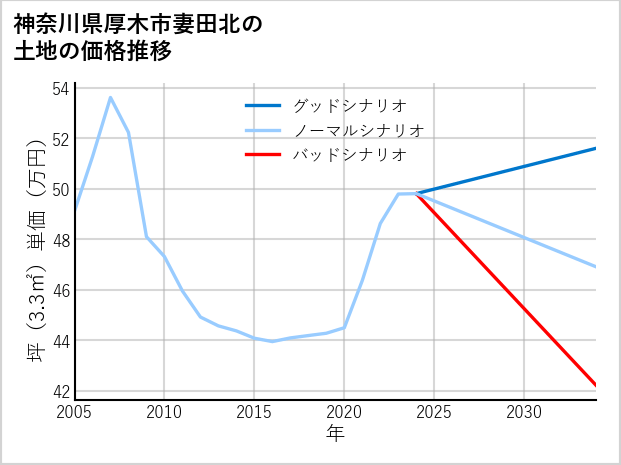 神奈川県厚木市妻田北の土地価格推移