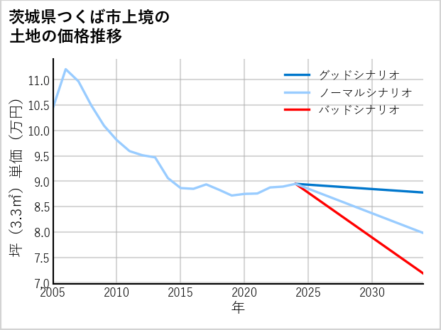 茨城県つくば市上境の土地価格推移