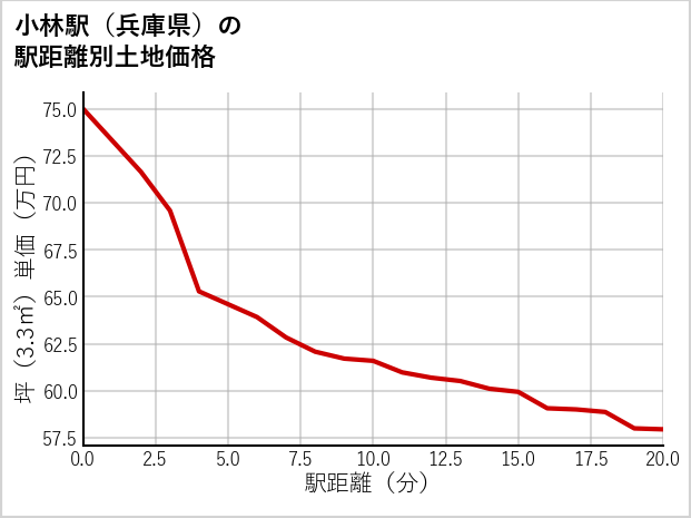 小林駅（兵庫県）の徒歩距離別の土地坪単価