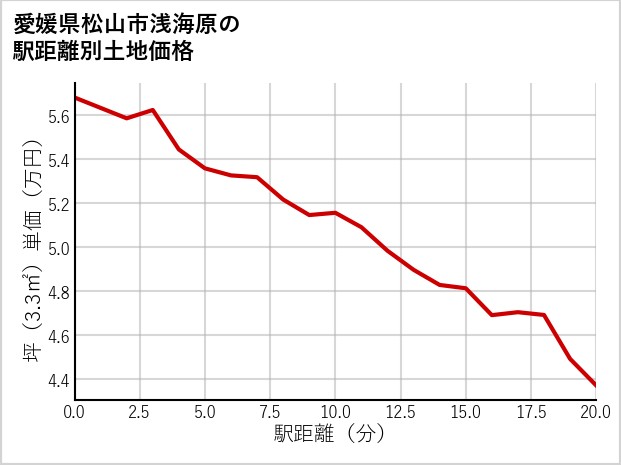 愛媛県松山市浅海原の徒歩距離別の土地坪単価