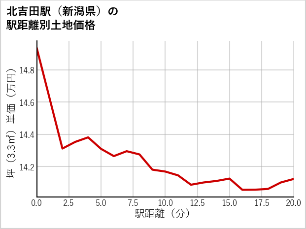 北吉田駅（新潟県）の徒歩距離別の土地坪単価