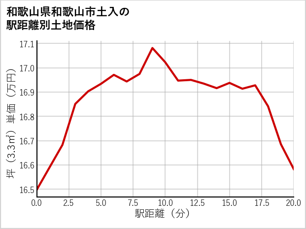 和歌山県和歌山市土入の徒歩距離別の土地坪単価