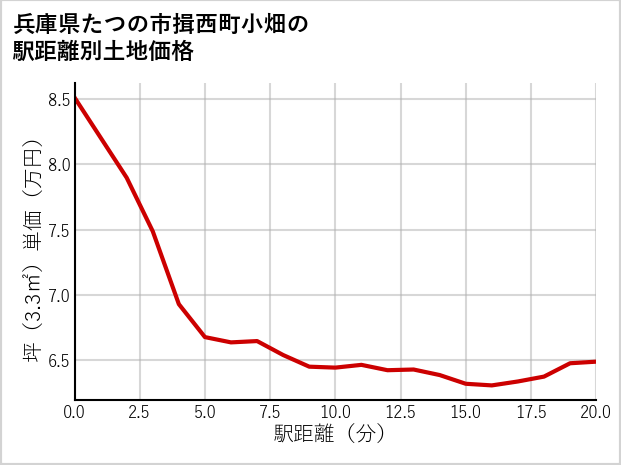 兵庫県たつの市揖西町小畑の徒歩距離別の土地坪単価