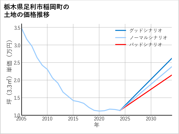栃木県足利市稲岡町の土地価格推移