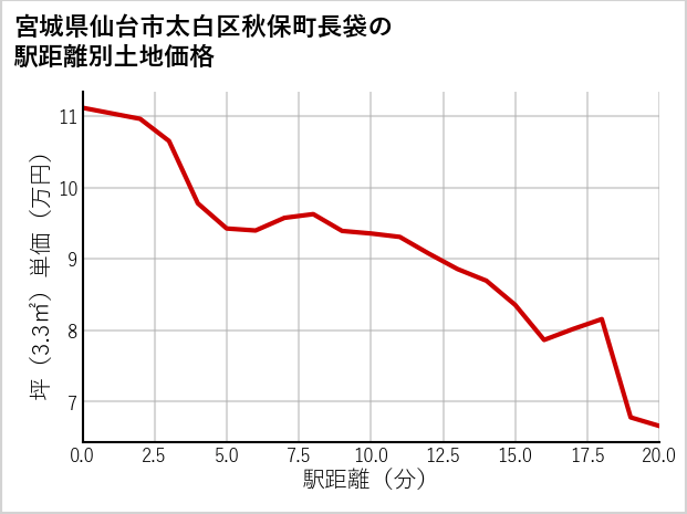 宮城県仙台市太白区秋保町長袋の徒歩距離別の土地坪単価