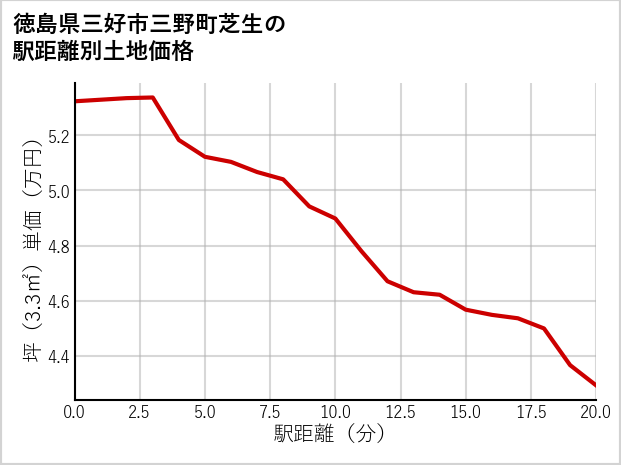 徳島県三好市三野町芝生の徒歩距離別の土地坪単価