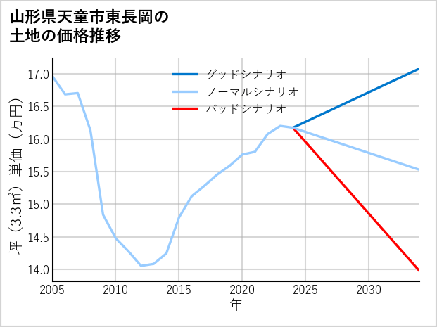山形県天童市東長岡の土地価格推移