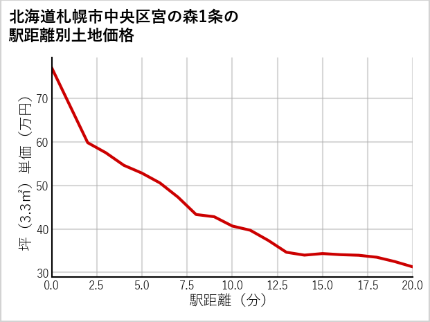北海道札幌市中央区宮の森1条の徒歩距離別の土地坪単価