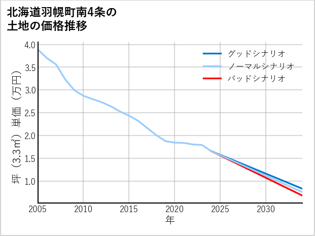 北海道羽幌町南4条の土地価格推移