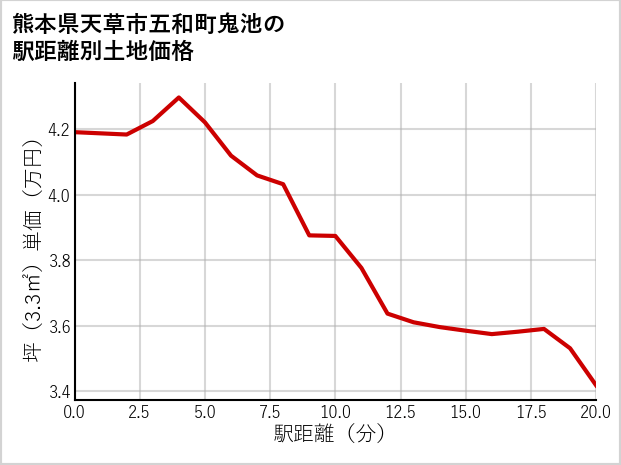 熊本県天草市五和町鬼池の徒歩距離別の土地坪単価
