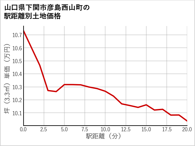 山口県下関市彦島西山町の徒歩距離別の土地坪単価