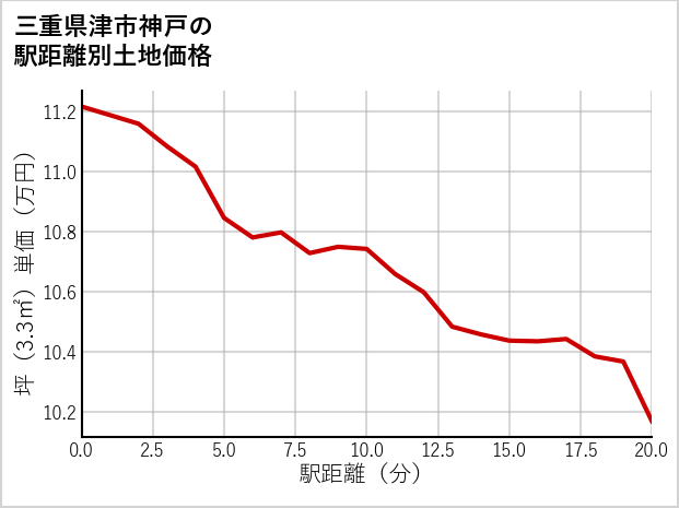 三重県津市神戸の徒歩距離別の土地坪単価