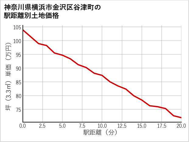 神奈川県横浜市金沢区谷津町の徒歩距離別の土地坪単価