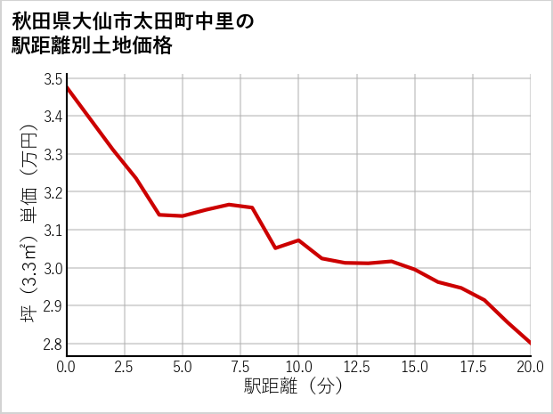 秋田県大仙市太田町中里の徒歩距離別の土地坪単価