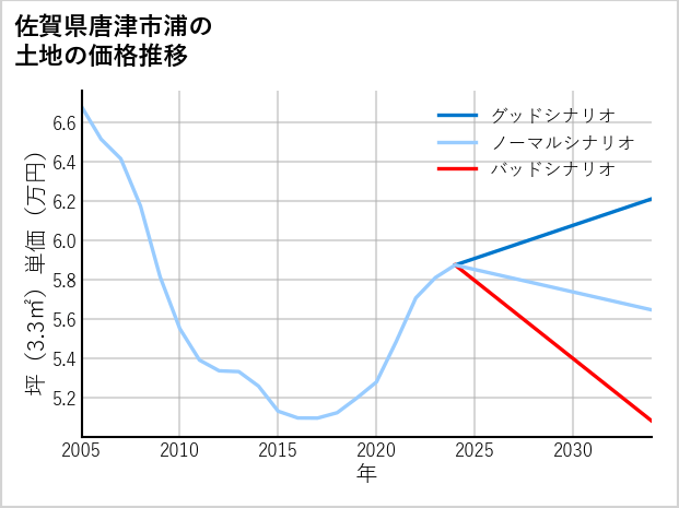 佐賀県唐津市浦の土地価格推移