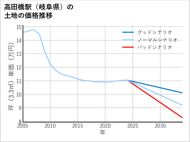 高田橋駅（岐阜県）の土地価格推移