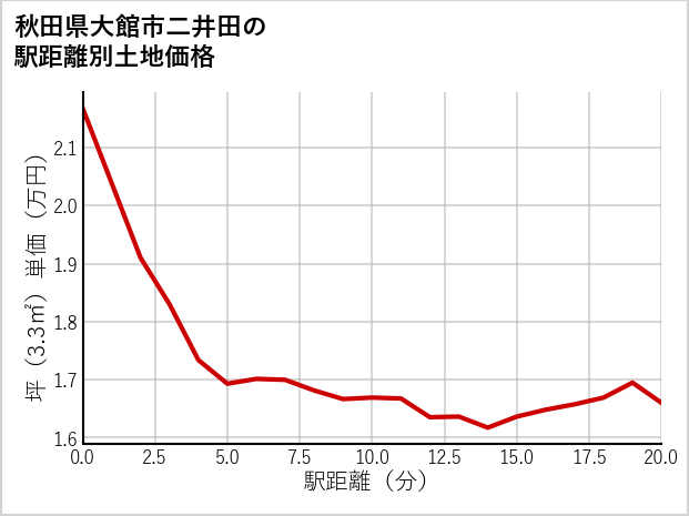 秋田県大館市二井田の徒歩距離別の土地坪単価