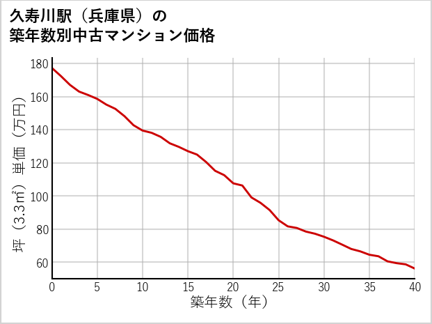 久寿川駅（兵庫県）の築年数別の中古マンション坪単価