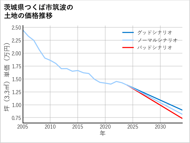 茨城県つくば市筑波の土地価格推移