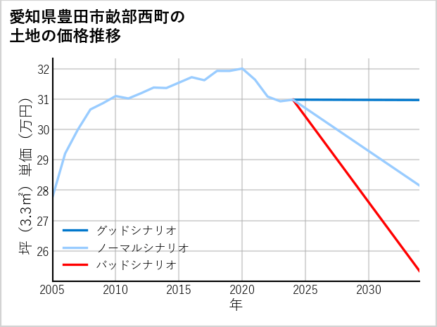 愛知県豊田市畝部西町の土地価格推移