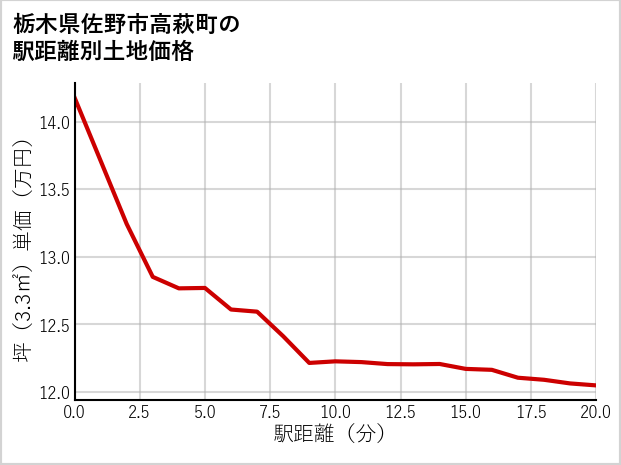 栃木県佐野市高萩町の徒歩距離別の土地坪単価