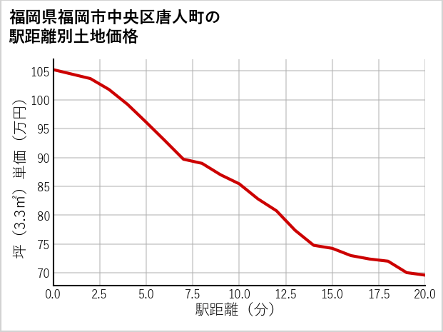 福岡県福岡市中央区唐人町の徒歩距離別の土地坪単価