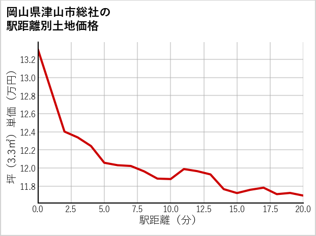 岡山県津山市総社の徒歩距離別の土地坪単価
