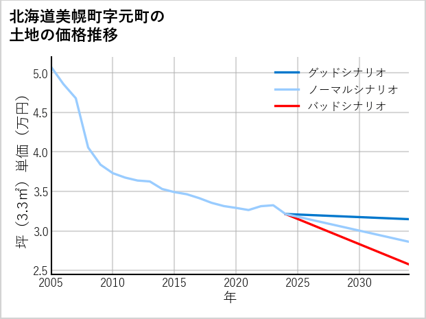 北海道美幌町元町の土地価格推移