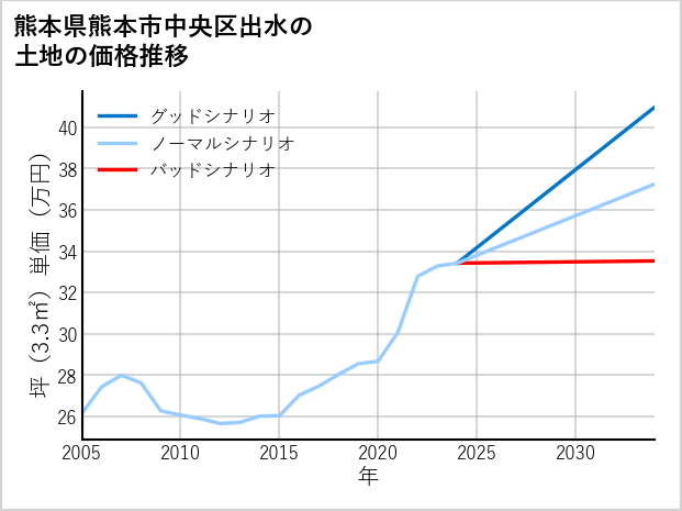 熊本県熊本市中央区出水の土地価格推移