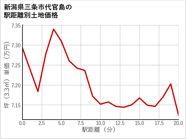 新潟県三条市代官島の徒歩距離別の土地坪単価
