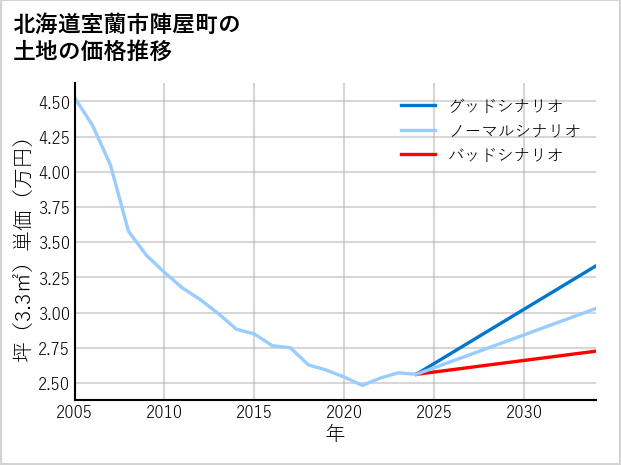 北海道室蘭市陣屋町の土地価格推移
