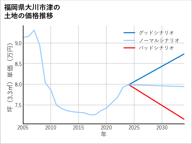 福岡県大川市津の土地価格推移