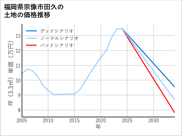 福岡県宗像市田久の土地価格推移