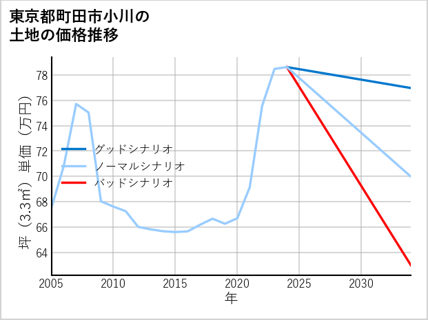東京都町田市小川の土地価格推移