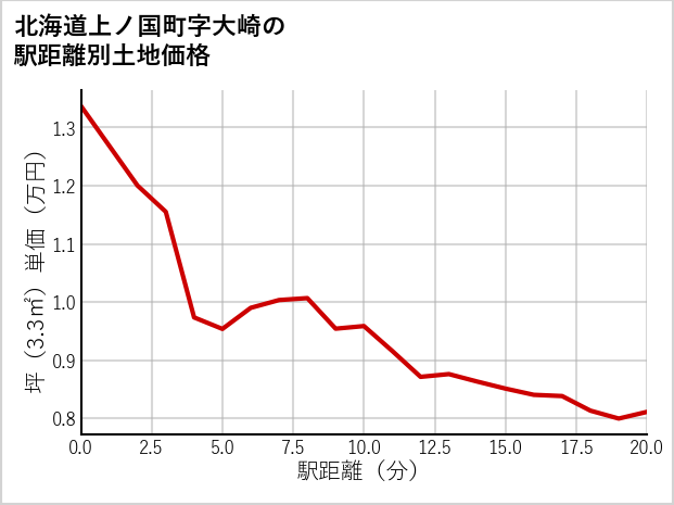 北海道上ノ国町大崎の徒歩距離別の土地坪単価