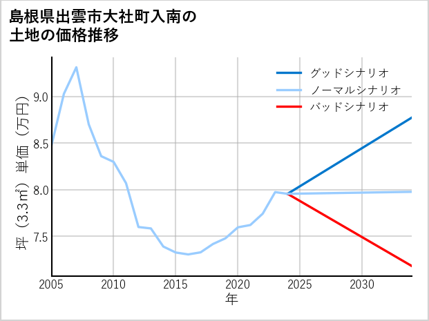 島根県出雲市大社町入南の土地価格推移