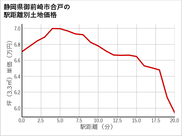 静岡県御前崎市合戸の徒歩距離別の土地坪単価