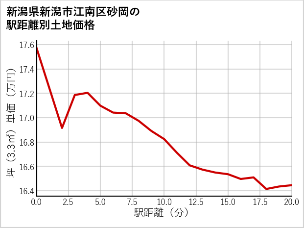 新潟県新潟市江南区砂岡の徒歩距離別の土地坪単価