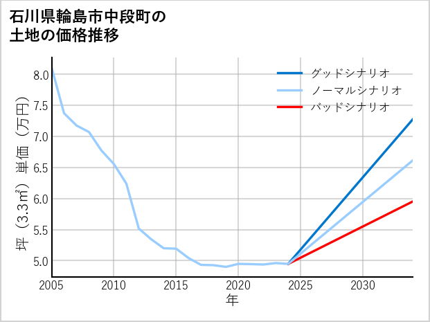 石川県輪島市中段町の土地価格推移