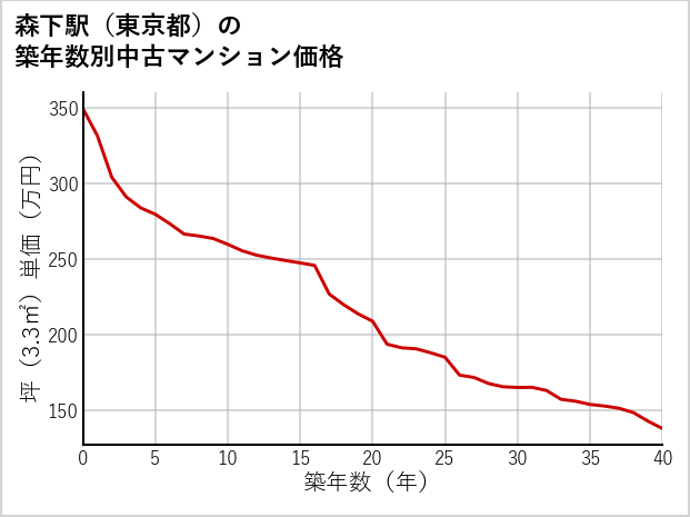 森下駅（東京都）の築年数別の中古マンション坪単価