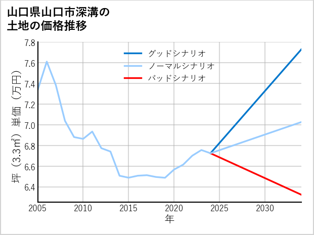 山口県山口市深溝の土地価格推移
