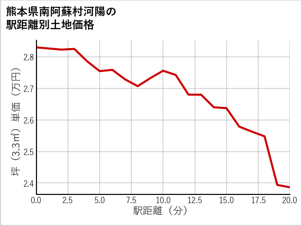 熊本県南阿蘇村河陽の徒歩距離別の土地坪単価