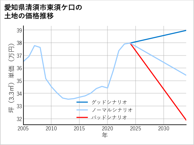 愛知県清須市東須ケ口の土地価格推移