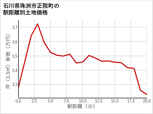 石川県珠洲市正院町の徒歩距離別の土地坪単価